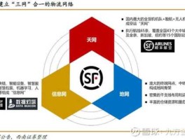 达合一网（顺丰三网合一是哪三网？）