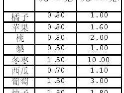 水果价格（江西南昌2023年5月份深圳水果批发市场西瓜批发价是多少一斤？）