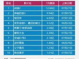 战狼2香港遇冷，战狼香港票房？