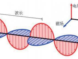 光波预测？电磁学原理？
