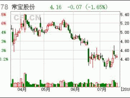 常宝股份股票，天然气概念股票有哪些？