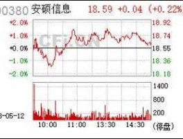 安硕信息股票 2o15和2o14跃幅最大的股票？
