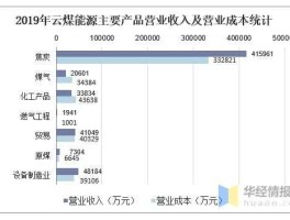 600792云煤能源，云煤能源每年产多少煤炭？