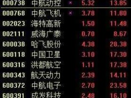 中航动控股票，军工方向有哪些强势股票值得期待？