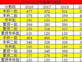 山西2015高考分数线，2016到2020年的高考录取分数线？