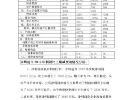 开超市的利润，超市利润一般是多少？