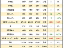 广东金属报价网（如何快速查金属价格？）