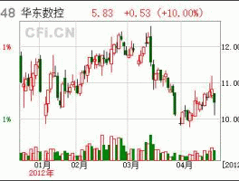 华东数控股票 华东重工有发展前途吗？