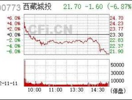 西藏城投股票（拉萨城投属于国企吗？）