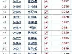600533股票 地产类股票有哪些代码是多少？