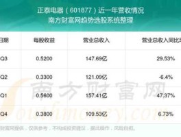 正泰电器股票？dcs系统品牌排行？