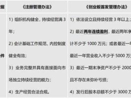 公开发行股票并在创业板上市管理暂行办法，首次公开发行股票注册管理办法？