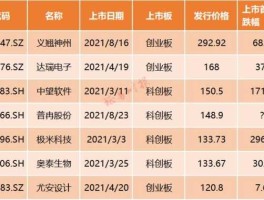 即将发行的新股？新股中签后几天上市？