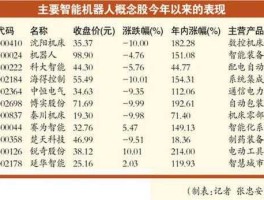 金自天正股票，机器人概念股一览机器人概念股有哪些？