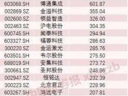 002388股票（电子板块包括哪些？）
