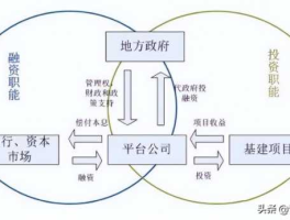 政府投融资平台 政府旗下的城投公司是什么？
