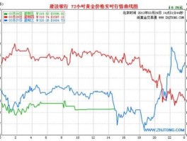 建行纸黄金实时报价（建行实物黄金价格是多少？）