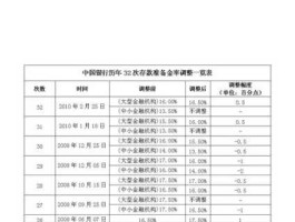 准备金率？银行准备金率一般是多少？
