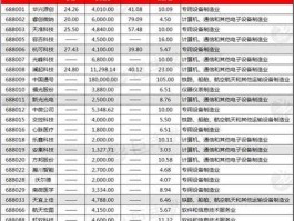 汉得信息股票？研发科创板软件的公司有哪些？