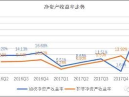 什么是净资产收益率？净资产收益率的计算？