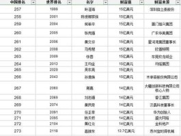 中国财富排行榜 中国首富十大排名？