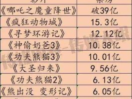 电影票房破600亿？第一个票房过亿的动画电影？