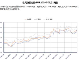 欧元汇率对照表 2019年欧元汇率？