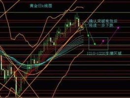 黄金k线图基础知识 炒现货黄金K线里的红线绿线紫线是什么意思？