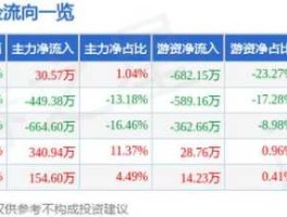 尤夫股份股票？尤夫股份是创业板的股票吗？