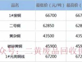 废铜行情（2021年下半年废铜会涨到什么价格？）
