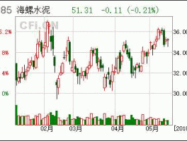 海螺股票600585 海螺水泥上市时间？