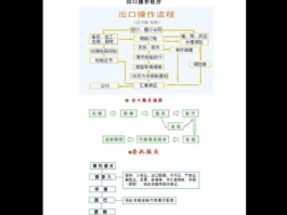 机械进口报关 设备出口流程及手续？