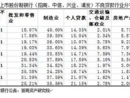 2022年商业银行不良率（2022年银行对二手房贷款政策？）