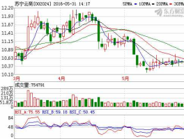 苏宁云商股票（2015年5月15日苏宁云商股价走势？）