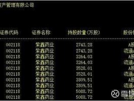 紫鑫药业股票，2022年10月股东大幅减少的上市公司是那几家？