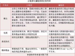 公租房和廉租房的区别（廉租房和公租房有哪些区别？）