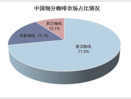 咖啡市场 咖啡行业的现状分析？