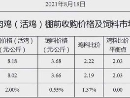 肉鸡价格行情（2021年年底淘汰鸡价格能涨吗？）