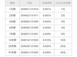 国债逆回购手续费？逆回购手续费怎么收？