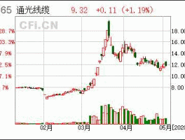 通光线缆股票（海门通光集团正规吗？）