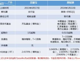 余额宝和理财通？余额宝和理财通，各自有什么样的优势和劣势？