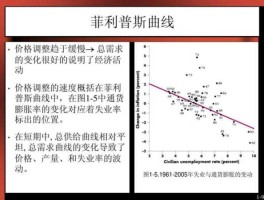 菲利普斯曲线（菲利普斯曲线的基本含义是？）