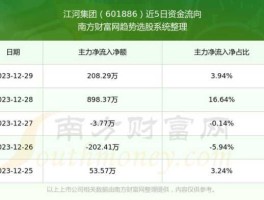 601886？江河集团待遇怎么样？