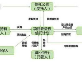 信托融资（信托怎样融资？）