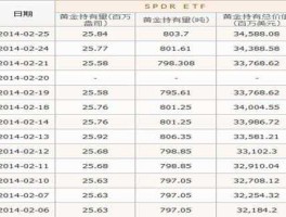 etf黄金持仓量 黄金ETF的交易时间是什么时候交易规则如何？
