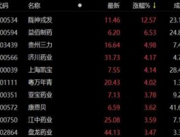 益佰制药股价？上证综指成分股共多少只？