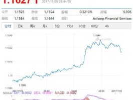 欧元兑美元汇率最新走势 美元对欧元汇率今日汇率是多少？