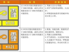 雾霾预警等级（雾霾指数149可以跑步吗？）