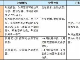 业绩预告 季报业绩预报的规则？
