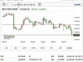 富时中国a50指数行情 a50指数是什么意思？